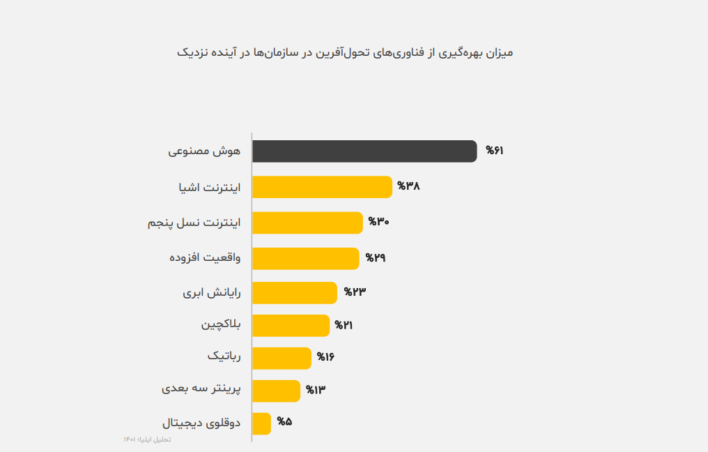 گزارش مدیران عامل
