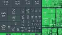 صعود ۱۱۲ هزار واحدی شاخص بورس در معاملات امروز