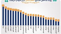 شاخص ۳۹ صنعت بورس صعودی شد/ ۲۳ صنعت قله‌های تاریخی را فتح کردند