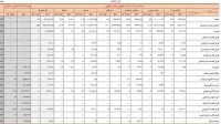 سهم خانوار از وام های بانکی چقدر است؟